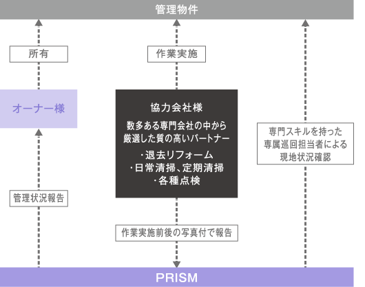 プリズミックの不動産管理システム