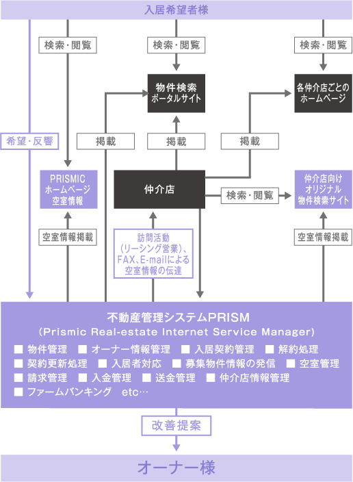 不動産管理システムPRISM