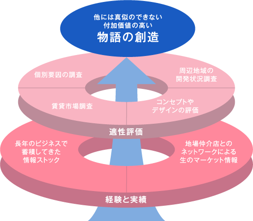 他には真似のできない付加価値の高い物語の創造