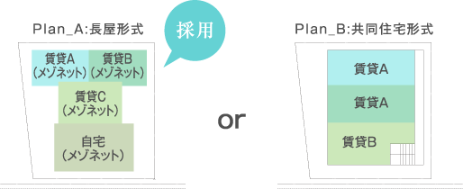 Plan_A:長屋形式　or　Plan_B:共同住宅形式