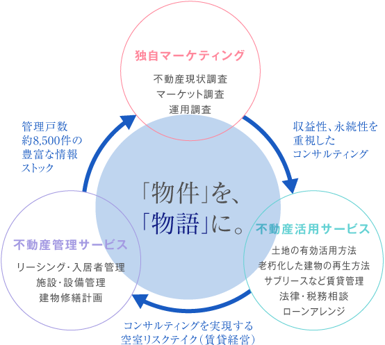 「物件」を、「物語」に。