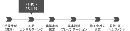 サービスフロー　ご相談受付（無料） 初期コンサルティング 建築家の選定 基本設計プレゼンテーション 施工会社の選定 設計・施工マネジメント