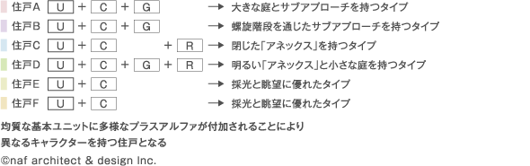 住戸A U+C+G → 大きな庭とサブアプローチを持つタイプ / 住戸B U+C+G → 螺旋階段を通じたサブアプローチを持つタイプ / 住戸C U+C+R → 閉じた「アネックス」を持つタイプ / 住戸D U+C+G+R → 明るい「アネックス」と小さな庭を持つタイプ / 住戸E U+C → 採光と眺望に優れたタイプ / 住戸F U+C → 採光と眺望に優れたタイプ / 均質な基本ユニットに多様なプラスアルファが付加されることにより異なるキャラクターを持つ住戸となる ©naf architect & design Inc.